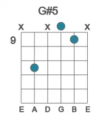 Guitar voicing #3 of the G# 5 chord